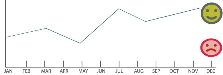 Swesale Graph. Detect and prevent mood drops