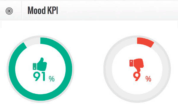 Employee Mood KPI is high at Finax Bakery in Sweden