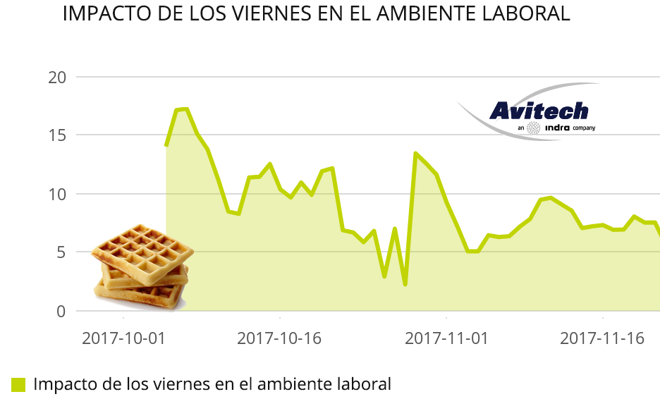 impacto viernes ambiente laboral indice