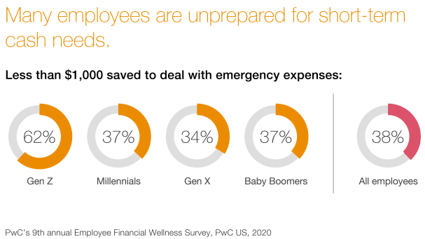 Financial wellness