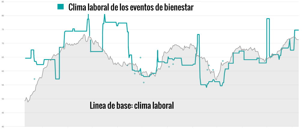 Analizar eventos en el trabajo de bienestar