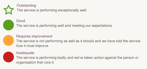 Source: CQC (Care Quality Commission, UK)